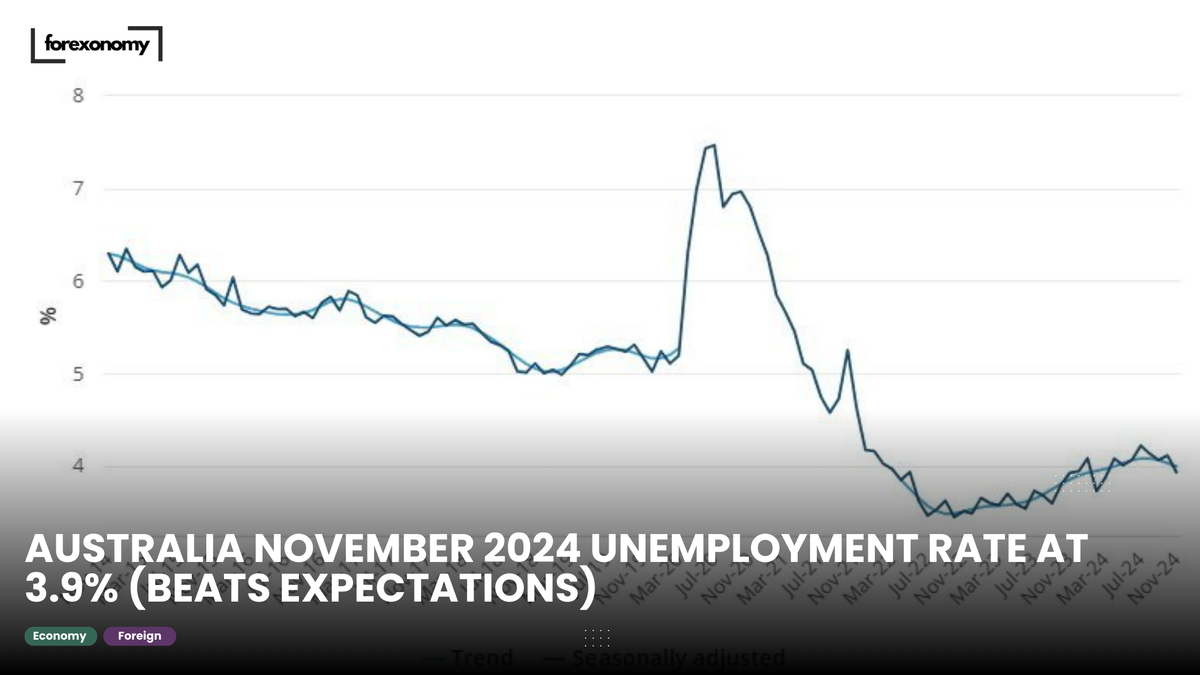 AUSTRALIA NOVEMBER 2024 UNEMPLOYMENT RATE AT 3.9% (BEATS EXPECTATIONS)